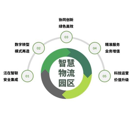 数字化供应链全景图智慧物流园区建设价值中新网上海新闻11月26日电